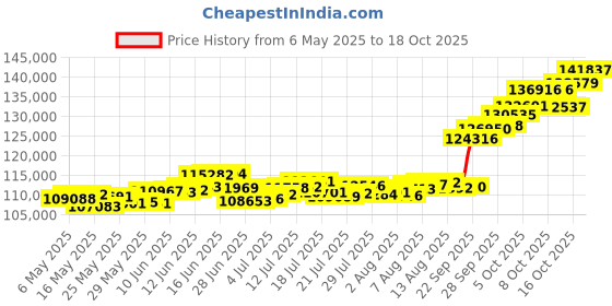 amazon.in p.c. chandra jewellers Women's 22KT Yellow Gold Chain p.c. chandra jewellers Price History Graph from 6 May 2025 to 18 Oct 2025