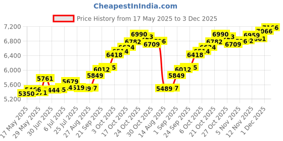 amazon.in p.c. chandra jewellers Women's & Girl's 14kt (585) Yellow Gold With A Rose On A Leaf Design Pendant (without Chain) - 0.6 Grams p.c. chandra jewellers Price History Graph from 17 May 2025 to 3 Dec 2025