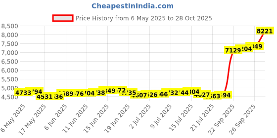 amazon.in p.c. chandra jewellers Yellow Gold 14KT(585) BIS Hallmark Pendant - 0.72 Gram p.c. chandra jewellers Price History Graph from 6 May 2025 to 28 Oct 2025