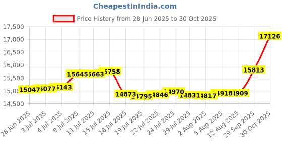 amazon.in p.c. chandra jewellers Yellow Gold & Diamond 18KT (750) BIS Hallmark Pendant - 0.76 Gramss p.c. chandra jewellers Price History Graph from 28 Jun 2025 to 30 Oct 2025