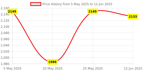 amazon.in PC Diagnostic 4-Digit Card,Module Board Test & Measuring Module PC Computer Mother Board Debug Post Card Analyzer PCI Motherboard Tester Diagnostics Display for Desktop PC Price History Graph from 5 May 2025 to 12 Jun 2025