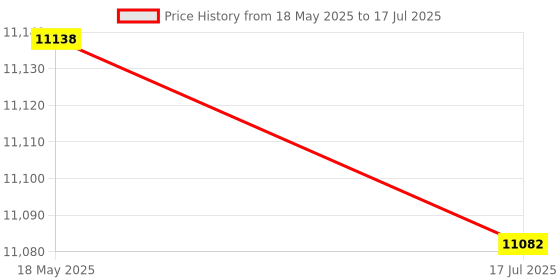 amazon.in PC Game Controller, Durable Professional Control Device Joystick, Boys for Game Lover PC Computer Arcade Game Price History Graph from 18 May 2025 to 17 Jul 2025