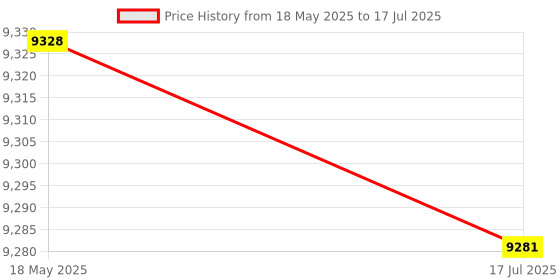 amazon.in PC Game Controller, USB Game Controller Joystick, Durable for PC Computer Boys Arcade Game Game Lover Price History Graph from 18 May 2025 to 17 Jul 2025