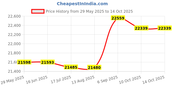 amazon.in PC Handbrake, Independent Simulating Universal Racing Games Handbrake for Sim Racing Games for G25 G27 G29 T500 Price History Graph from 29 May 2025 to 14 Oct 2025