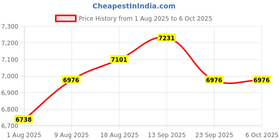 amazon.in PC Headset with Mic, USB Headphones with Microphone/Mic Noise Cancelling & Volume Control, Wired Headset for Computer, Laptop, Work, Teams, Office, Zoom, Online Classes, Skype Price History Graph from 1 Aug 2025 to 6 Oct 2025