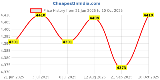 amazon.in PC Laptop USB Gaming Microphone Versatile for Stage Interviews Plug and Play Black Price History Graph from 21 Jun 2025 to 10 Oct 2025