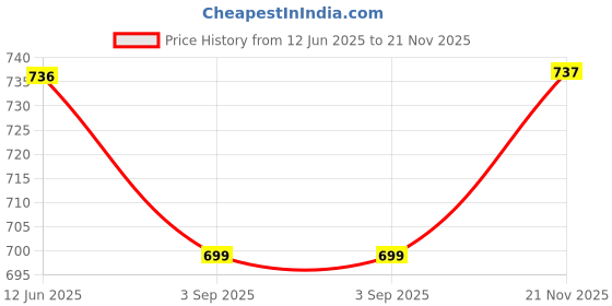 amazon.in PC Multiport Adapter with 7 USB Ports High Speed 3.0 USB Hub for Laptop Price History Graph from 12 Jun 2025 to 21 Nov 2025