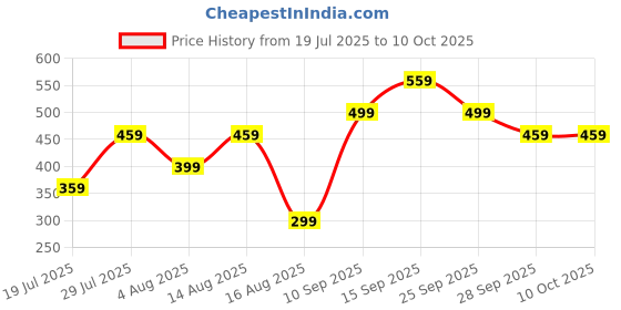amazon.in Pc Power Button,Pc Case,Computer Accessories,Suitable for Office Maintenance Technicians and DIY Enthusiasts, Suitable for Various Scenarios in Home Offices and Computer Rooms Price History Graph from 19 Jul 2025 to 10 Oct 2025