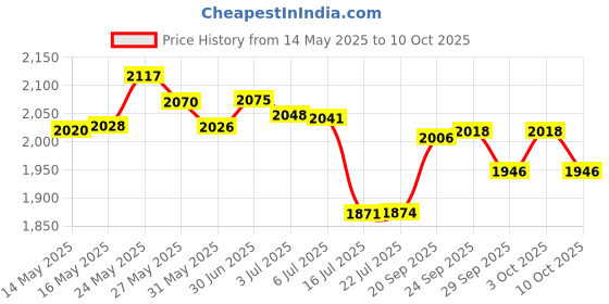 amazon.in PC Products PC-11 PC-11 White Epoxy Paste Price History Graph from 14 May 2025 to 10 Oct 2025