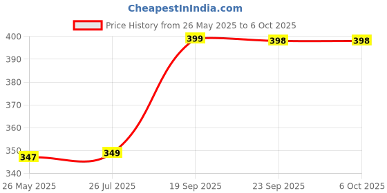 amazon.in PC Secure Total Security Antivirus 2 User PAck - For Laptop PC|Latest Version With Ransomware Protection(Email Delivery In 2Hours-No Cd) Total Security Antivirus One User In Laptop Anti Virus Protection PC 1 Years Price History Graph from 26 May 2025 to 5 Oct 2025