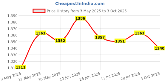 amazon.in Pc Transparent Dive Case for Insta360 Go 2 Action Cameras Water Activities Cameras & Photo | Camera Drone Parts & Accs Price History Graph from 3 May 2025 to 3 Oct 2025