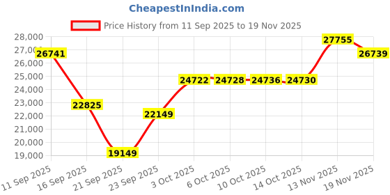 amazon.in PC Wall Mount Bracket, For Desktop Computers Up To 40lb, Toolless Width Adjustment 1.9-7.8in [50-200mm], CPU Tower/Case Shelf Price History Graph from 11 Sep 2025 to 19 Nov 2025