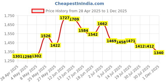 amazon.in PC Waterproof Doorbell Cover, Transparent Rainproof Wireless Doorbell Waterproof Splashproof Box(Doorbell not included) For Protective doorbell (1pack Price History Graph from 28 Apr 2025 to 1 Dec 2025