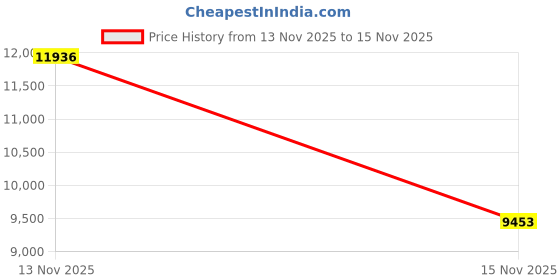 amazon.in PC Webcam for Streaming HD 1080P, PA552 USB Pro Computer Web Camera Video Cam for Mac Windows Laptop Conferencing Gaming Webcam with Touch Screen Ring Light & Microphone & Tripod Price History Graph from 13 Nov 2025 to 15 Nov 2025