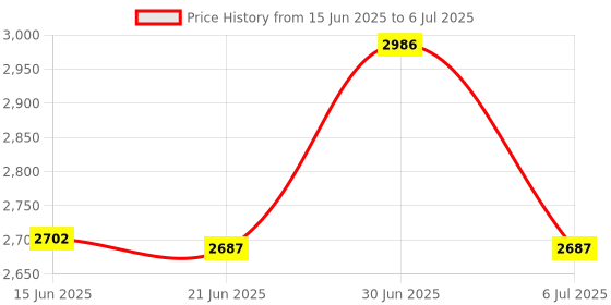 amazon.in PCA9685 16-Way servo Drive Board Robot Controller IIC Interface Driver Module 2PCS Price History Graph from 15 Jun 2025 to 6 Jul 2025