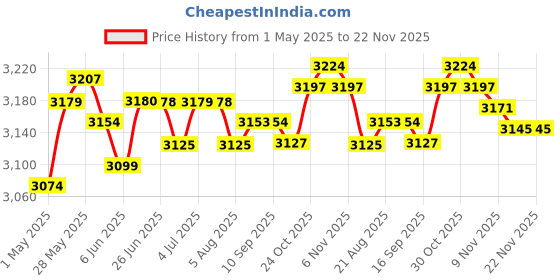 amazon.in loom tree PCB Board Assembly for Wii DVD Drive Disc Replacement Repair Part loom tree Price History Graph from 1 May 2025 to 22 Nov 2025