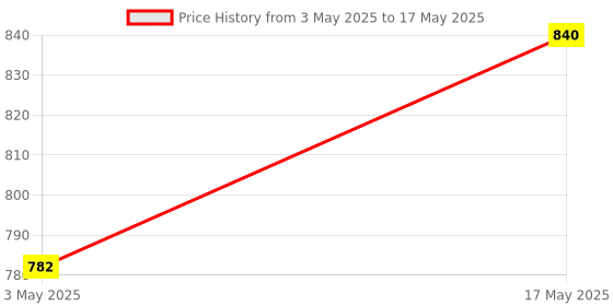 amazon.in PCB Board Double Door Display Suitable for Whirlpool Refrigerator Price History Graph from 3 May 2025 to 17 May 2025