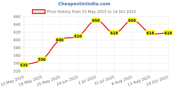 amazon.in hightek PCB for 20 Amp Luminous Solar Charge Controllers SCC 1220 hightek Price History Graph from 15 May 2025 to 14 Oct 2025