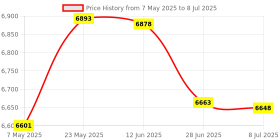 amazon.in PCB Surface Quality Check Tool SEC Transparency Size Estimation Gauge (1) Price History Graph from 7 May 2025 to 8 Jul 2025