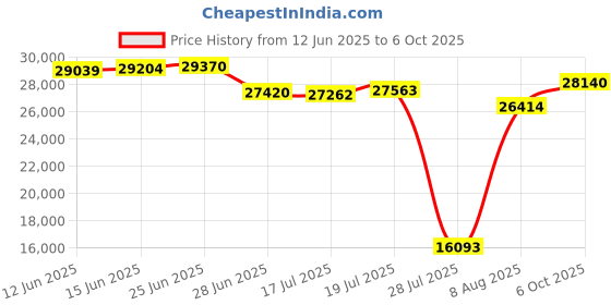 amazon.in PCBite 4xSP10 Digital Probes Price History Graph from 12 Jun 2025 to 6 Oct 2025