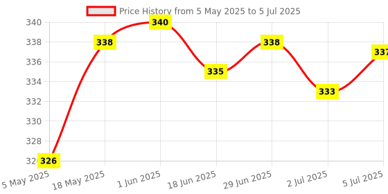 amazon.in PCF8574 IO Expansion Board I2C Development Board for Arduino Raspberry Pi | Electrical & Test Equipment | Electronic Components | Semiconductors & Actives | Development Kits & Boards Price History Graph from 5 May 2025 to 5 Jul 2025
