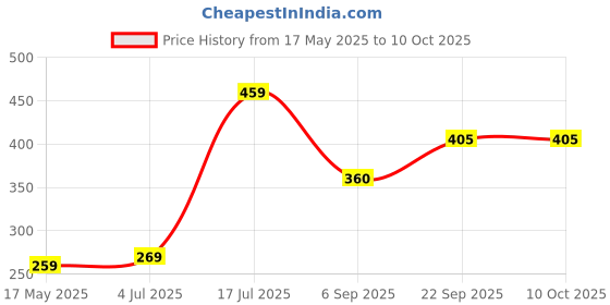 amazon.in PCHPL wellness Psychowise Syrup | Omega 3 with EPA-DHA- 150ml Maintain Brain Functioning (Tasty Mango Flavour) Price History Graph from 17 May 2025 to 9 Oct 2025