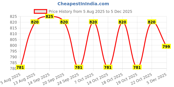 amazon.in PCI -Blue Sticky Traps (25cmX33cm) for Insect in Garden & Farm,Glue Trap/Fly Trap/Insect Catcher/Sticky Pads for Insects- White Flies,Thrips,Small Insects on Plant (20 Traps) Price History Graph from 5 Aug 2025 to 5 Dec 2025