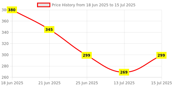 amazon.in PCI Bug Seal Bed Bug Spray 250ml (Pack of 2) – Effective Bed Bug Treatment & Pest Control Solution Price History Graph from 18 Jun 2025 to 15 Jul 2025
