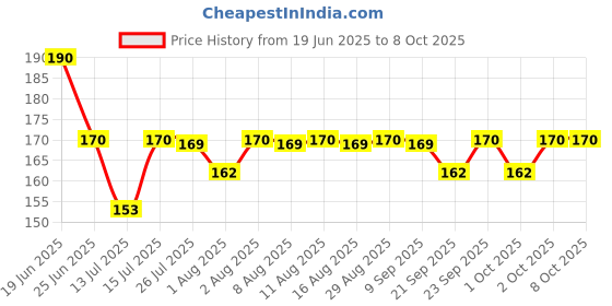 amazon.in PCI Bug Seal - The Bed Bug Spray 250ml Price History Graph from 19 Jun 2025 to 8 Oct 2025