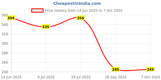 amazon.in PCI Cockroach Repellent Spray – 200ML | Rapid Action Cockroach Repellent with Deep-Reach Nozzle & Fresh Fragrance Pack of 3 Price History Graph from 14 Jun 2025 to 6 Oct 2025