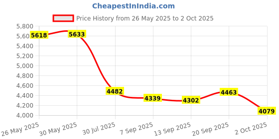 amazon.in PCI-E 1 to 4 PCI-Express 16X Slots Riser Card,PCI-E 1X to External 4 PCI-E USB 3.0 Adapter Multiplier Card for Bitcoin Mining Price History Graph from 26 May 2025 to 2 Oct 2025