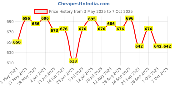 amazon.in Pci-E 1X Riser Card Extender Cable Ribbon Flexible Cables Adapter Cord Price History Graph from 3 May 2025 to 7 Oct 2025
