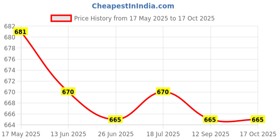 amazon.in PCI-E 1X Riser Card Extender Cable Ribbon Flexible Cables Adapter Cord Price History Graph from 17 May 2025 to 16 Oct 2025