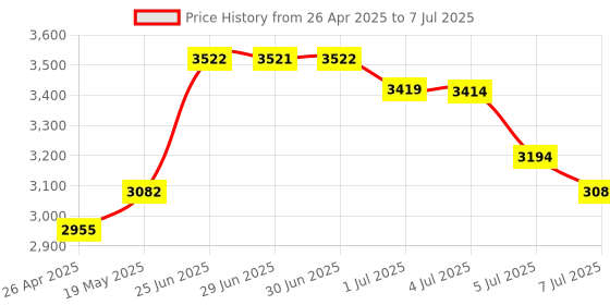 amazon.in supeerplus PCI-E 1X to Half/Full Mini PCI-E Adapter Pcie Connector supeerplus Price History Graph from 26 Apr 2025 to 7 Jul 2025