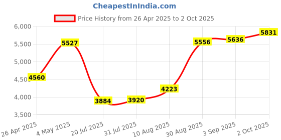 amazon.in PCI E 1X to USB 3.2 GEN1 5Gbps 20pin Front Panel Header, PCIE to USB 3.2 Expansion Card 5Gbps, High Speed Front Type C, Plug and Play (PCIE X1 to USB3.2) Price History Graph from 26 Apr 2025 to 2 Oct 2025