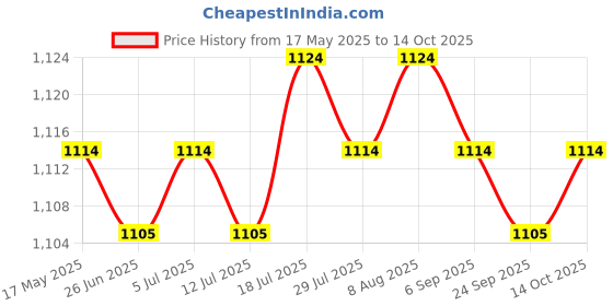 amazon.in PCI-e 3.0 PCI Express Gen3 8Gbps 1X to 16X Extension Cable 180 Degree 30cm A Price History Graph from 17 May 2025 to 14 Oct 2025