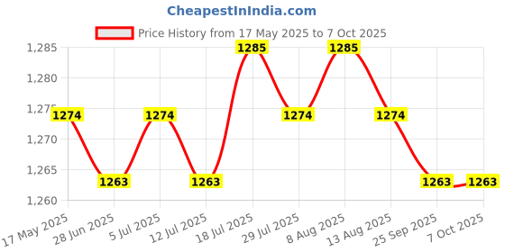 amazon.in PCI-e 3.0 PCI Express Gen3 8Gbps 1X to 16X Extension Cable 180 Degree 30cm B Price History Graph from 17 May 2025 to 7 Oct 2025