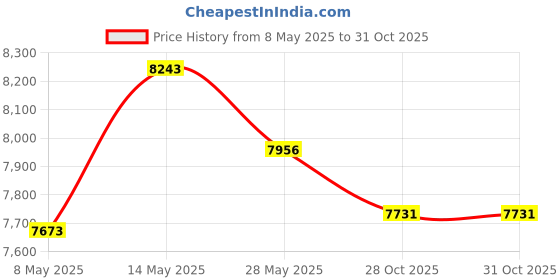 amazon.in pusokei PCI E 4 Port RS232 Serial Port Card PCI Express Adapter Card 4 Independent 9 pin Standard Serial Ports Expansion Card for POS and ATM Applications pusokei Price History Graph from 8 May 2025 to 31 Oct 2025