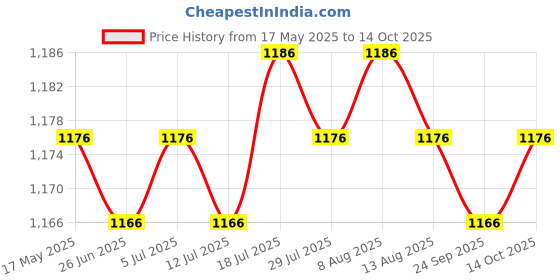 amazon.in Pci-E 5.0 Extension Cable 16Pin to 16(12+4) Pin Video for Graphics Card A Price History Graph from 17 May 2025 to 14 Oct 2025
