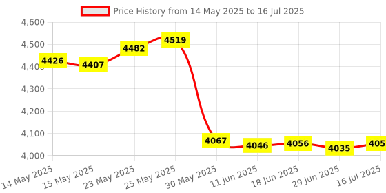 amazon.in PCI E 5.1Stereo Audio Card ,Full duplex 5.1 channel PCI Express Sound Card ,for Win 7 Desktop Computer Price History Graph from 14 May 2025 to 16 Jul 2025