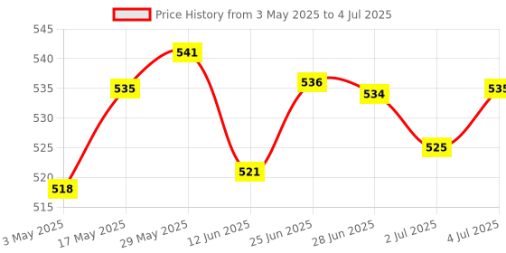 amazon.in PCI-E 6-pin to 2x 6-pin Power Splitter Cable PCIE PCI Express Extension Cord Price History Graph from 3 May 2025 to 4 Jul 2025