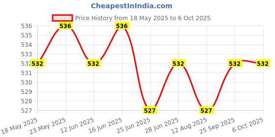 amazon.in PCI-E 6-pin to 2X 6-pin Power Splitter Cable PCIE PCI Express Extension Cord Price History Graph from 18 May 2025 to 6 Oct 2025