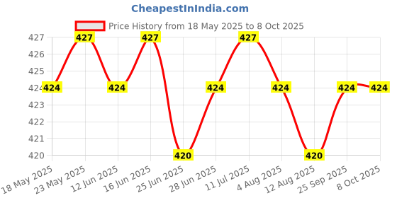 amazon.in PCI-E 8-pin to 6+2-pin (6-pin/8-pin) Power Splitter Cable PCIE PCI Express Price History Graph from 18 May 2025 to 8 Oct 2025