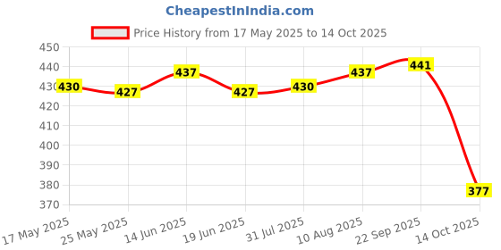 amazon.in Pci-E 8-Pin To 6+2-Pin (6-Pin/8-Pin) Power Splitter Cable Pcie Pci Express Price History Graph from 17 May 2025 to 14 Oct 2025