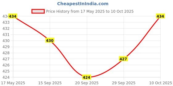 amazon.in PCI-E 8-pin to 6+2-pin (6-pin/8-pin) Power Splitter Cable PCIE PCI Express Collectibles Price History Graph from 17 May 2025 to 10 Oct 2025