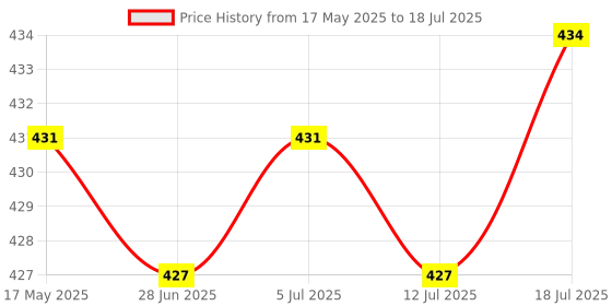 amazon.in PCI-e 8 pin to Dual 8 Pin/PCIe 8 pin-2x(6+2pin) Graphics Video Power Cable Price History Graph from 17 May 2025 to 18 Jul 2025