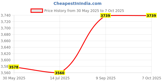 amazon.in PCI-E Card, 300Mbps Dual Band Mini Downloading Music Network Card, for Home Desktops Laptops All-in-Ones Price History Graph from 30 May 2025 to 7 Oct 2025