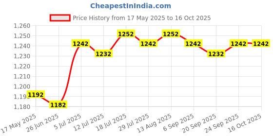 amazon.in PCI-E Card PCIE X1 Extension Cable for Motherboard Extender Converter Price History Graph from 17 May 2025 to 16 Oct 2025