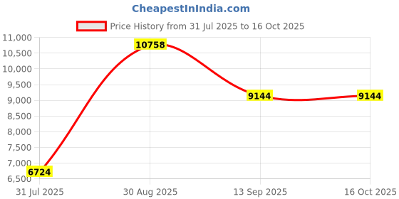 amazon.in PCI-E Express Expansion Ca 5.1 Sound 5 Port Sound Ca Stereo Surround Sound Ca for Desktop Black Price History Graph from 31 Jul 2025 to 15 Oct 2025