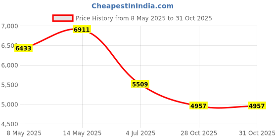 amazon.in wendry PCI-E Parallel,PCIE to Parallel Port Card Print Port LPT PCI-E LPT Printer Card Adapter DB25,for Windows for MAC for Linux,Printer Converter Adapter Controller wendry Price History Graph from 8 May 2025 to 31 Oct 2025
